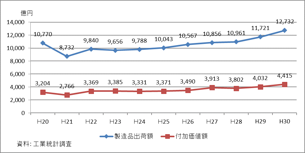 島根県内製造業の製造品出荷額及び付加価値額の推移