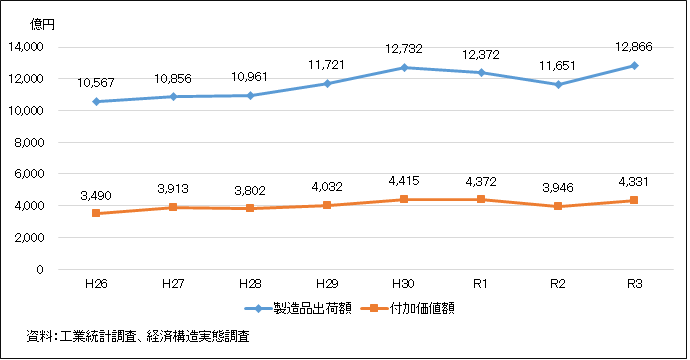 島根県内製造業の製造品出荷額及び付加価値額の推移