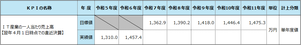 しまねIT産業振興事業のKPI