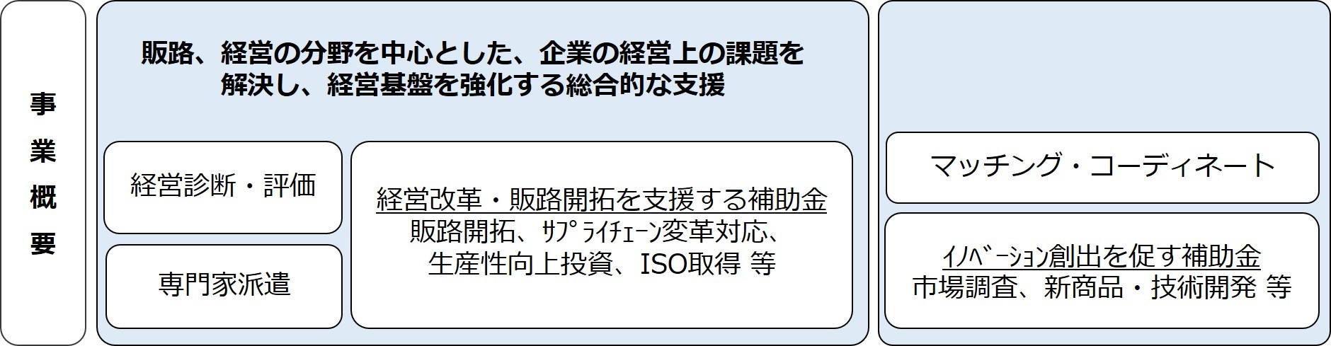ものづくり産業変革PJ概要図その２