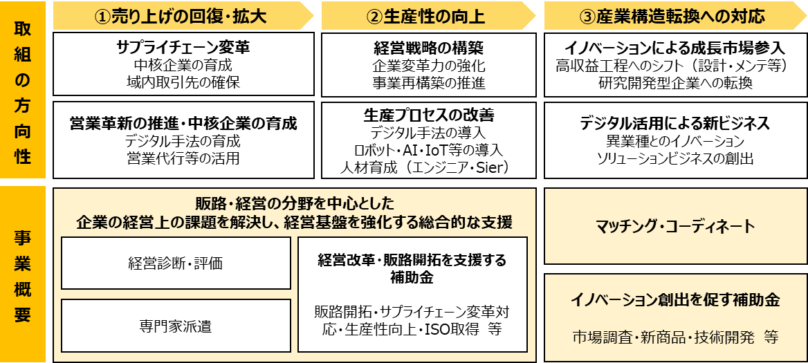 ものづくり産業変革プロジェクト概要図