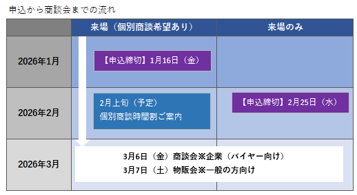来場者申込から商談までの流れ