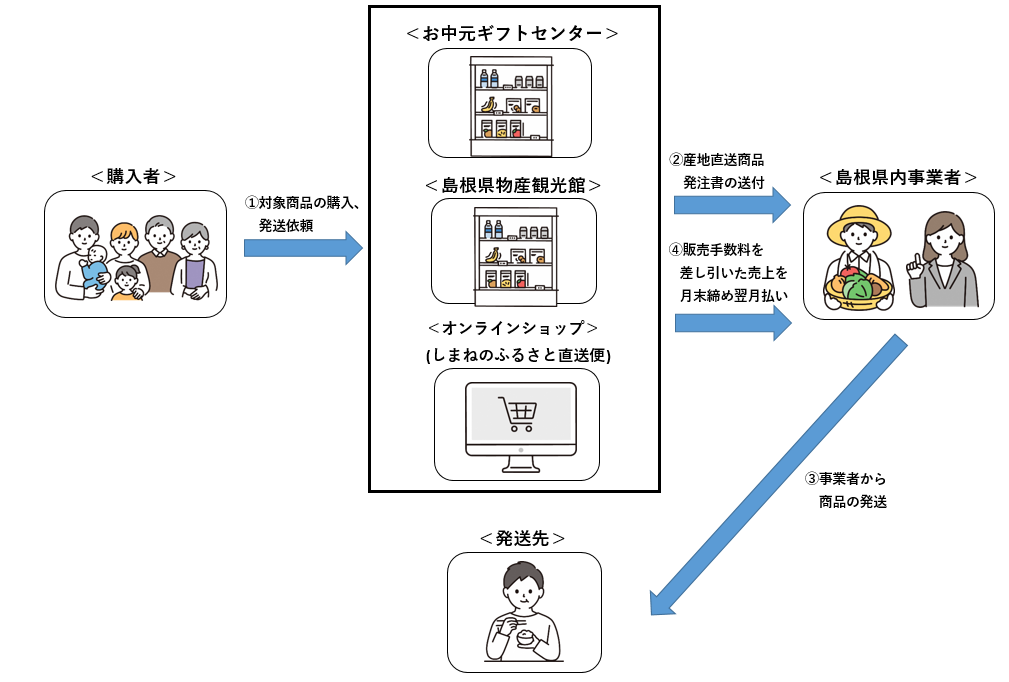 取引の流れイメージ