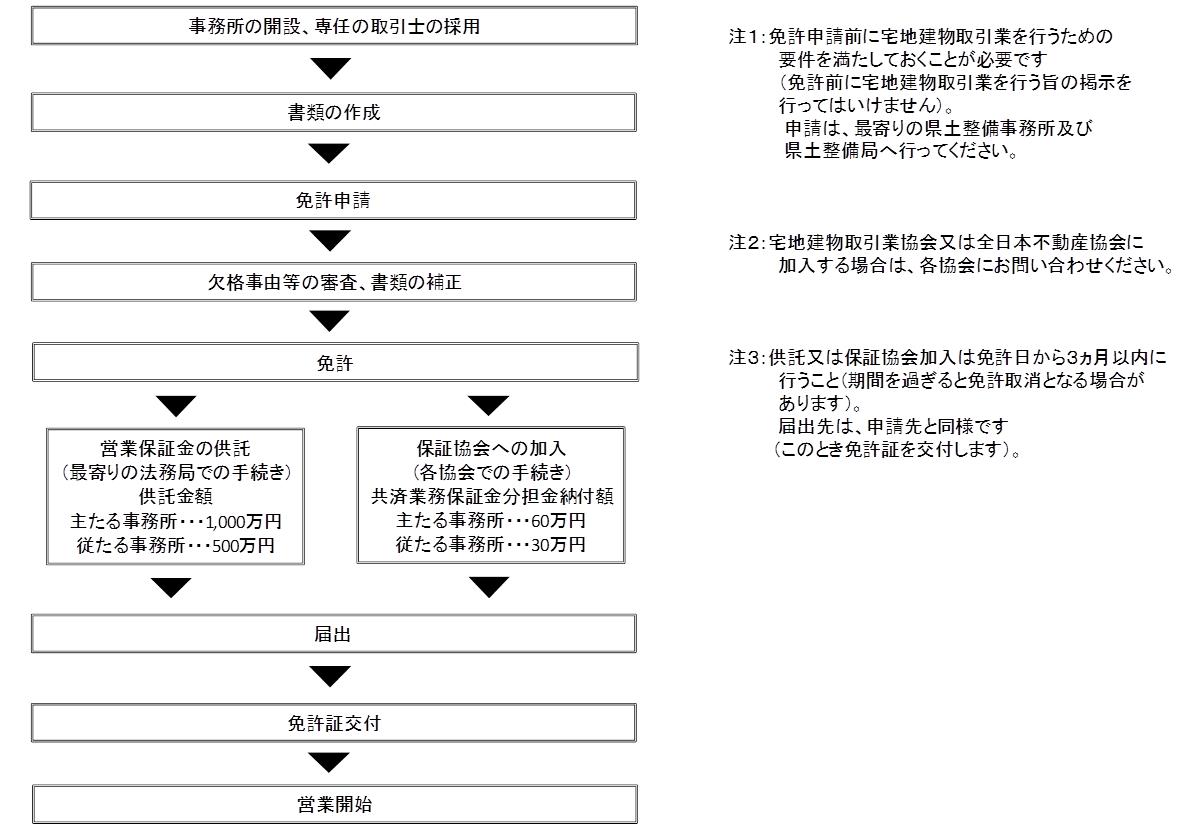 新規免許申請の手続きフロー図