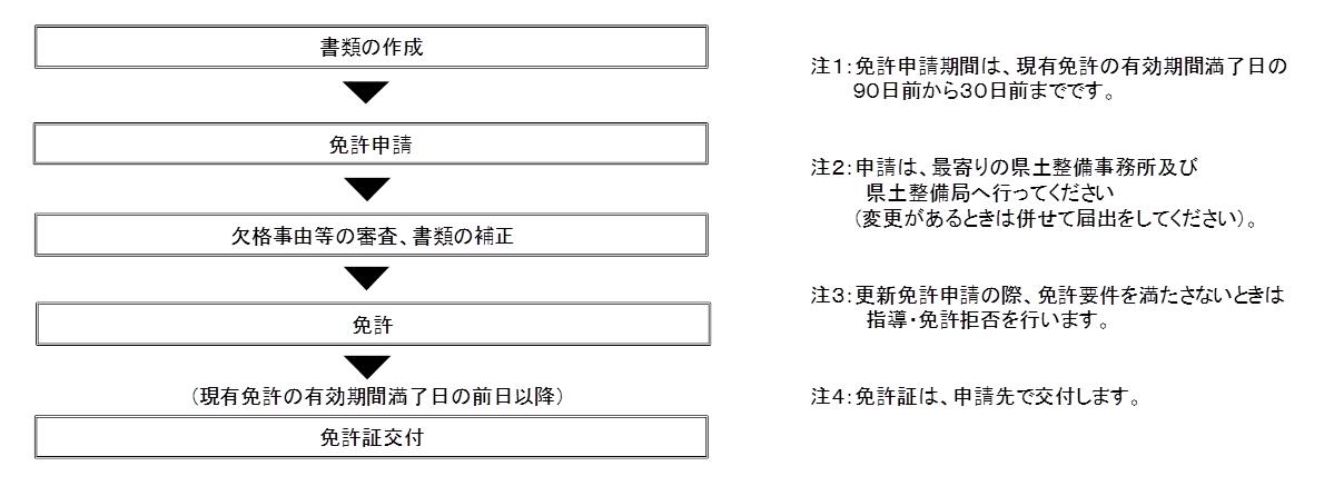 免許更新申請の手続きフロー図