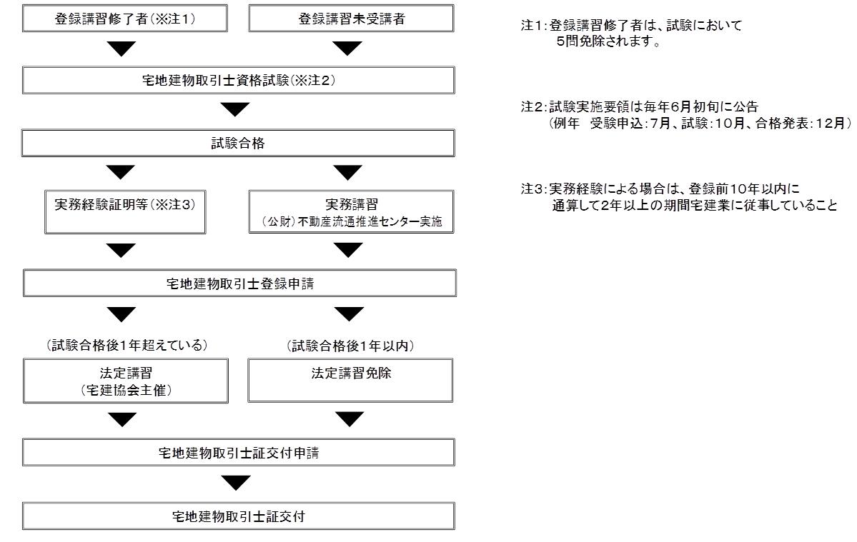 宅地建物取引士資格登録手続きフロー図