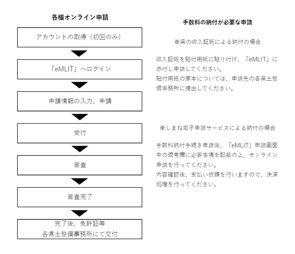 オンライン申請の手順について