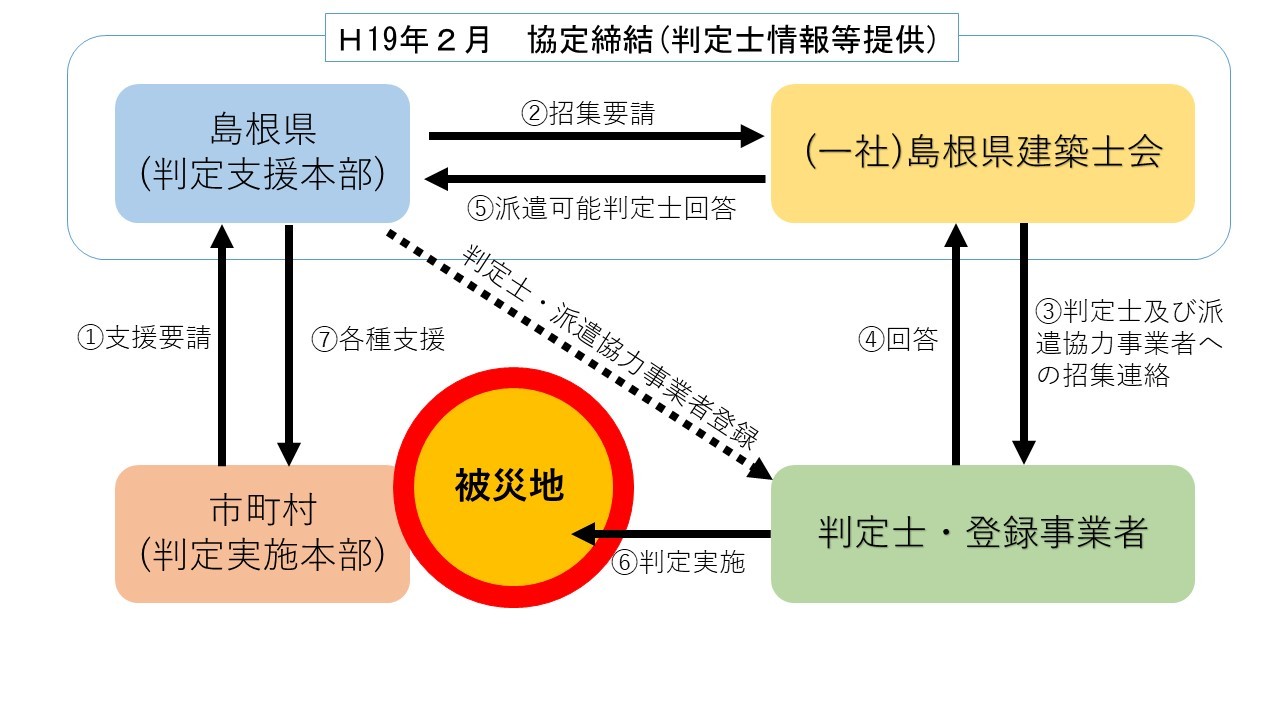 応急危険度判定招集フロー図