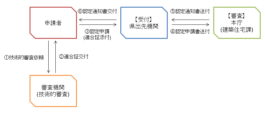 認定申請の流れ