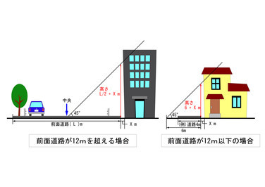 避難路沿道建築物の要件