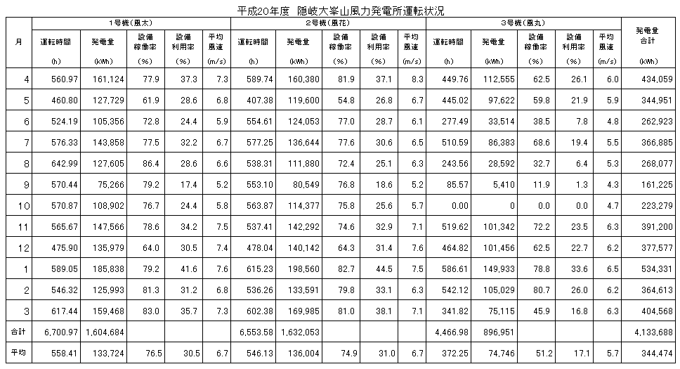 2008年度運転実績