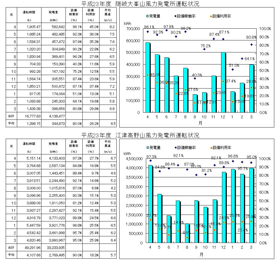 H23風力運転実績