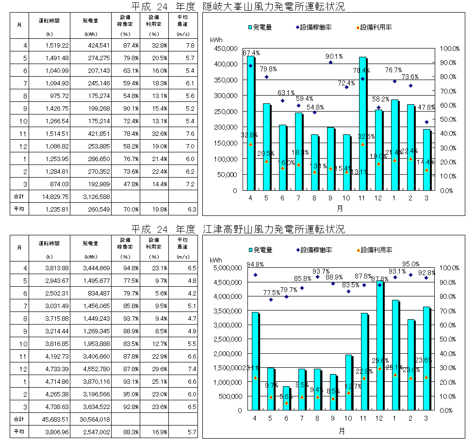 H24風力運転実績