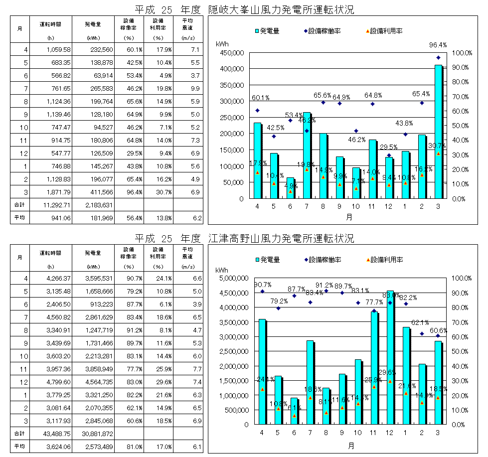 H25風力運転実績