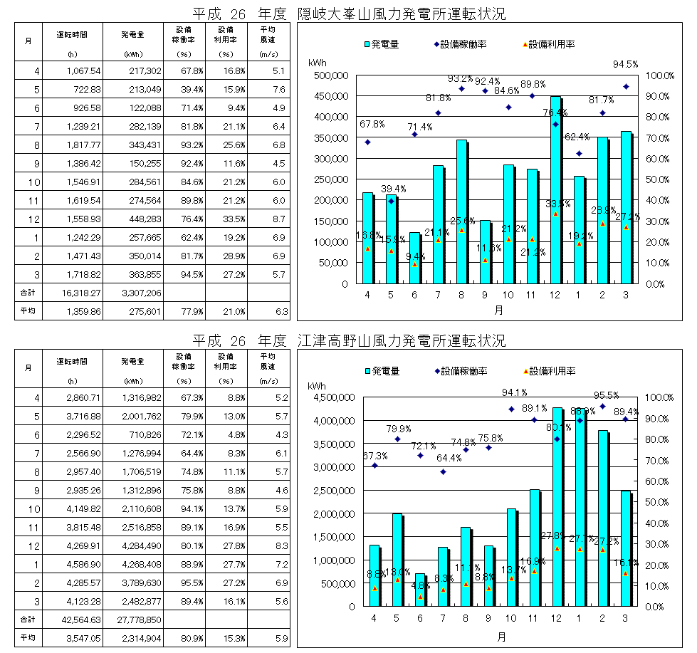 H25風力運転実績