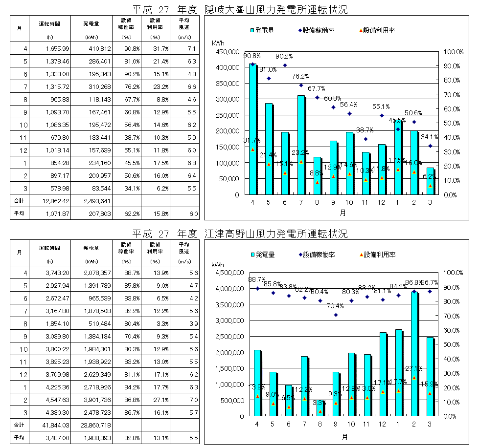 H25風力運転実績