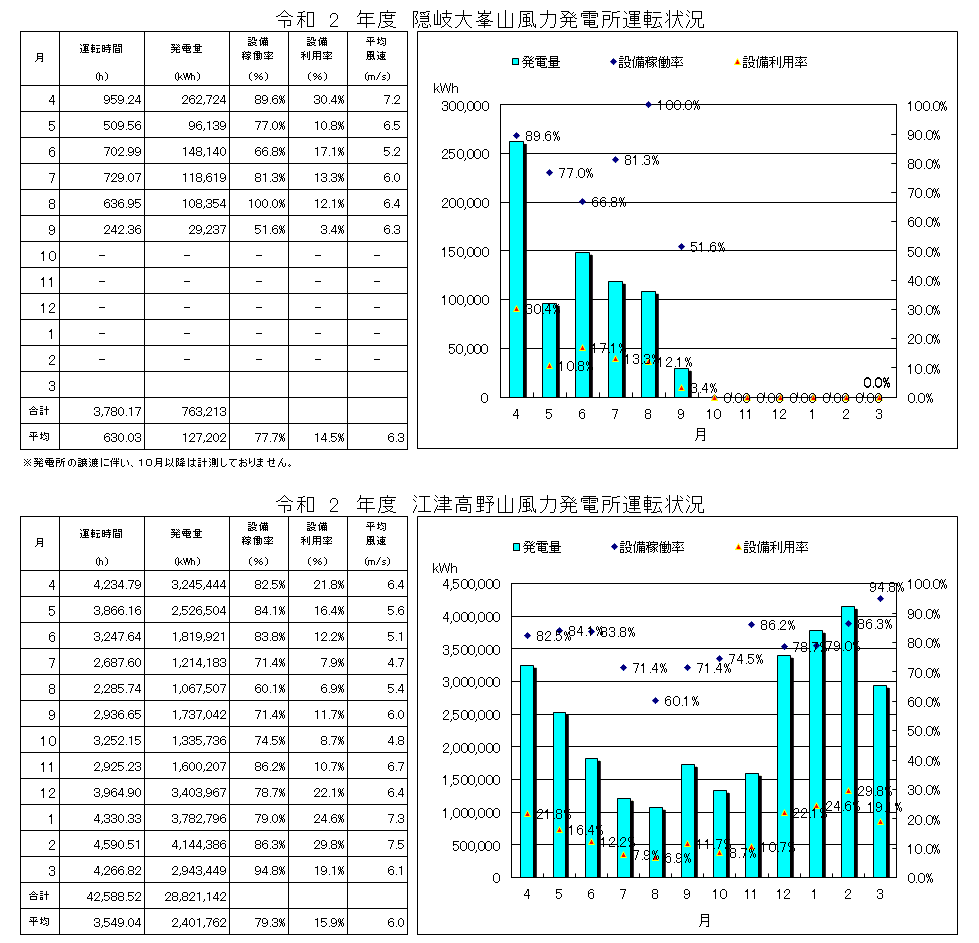 令和２年度風力発電所運転状況