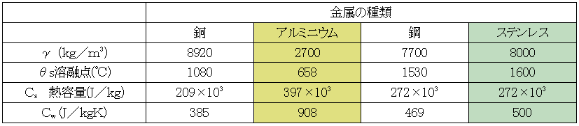 金属の物理特性