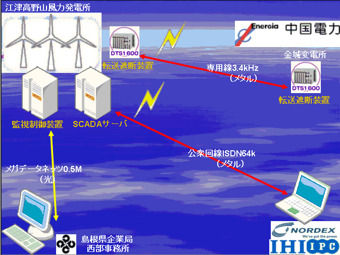 回線構成（当初）