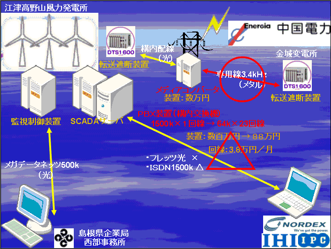 回線構成（想定計画）