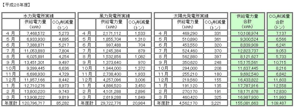 平成28年度