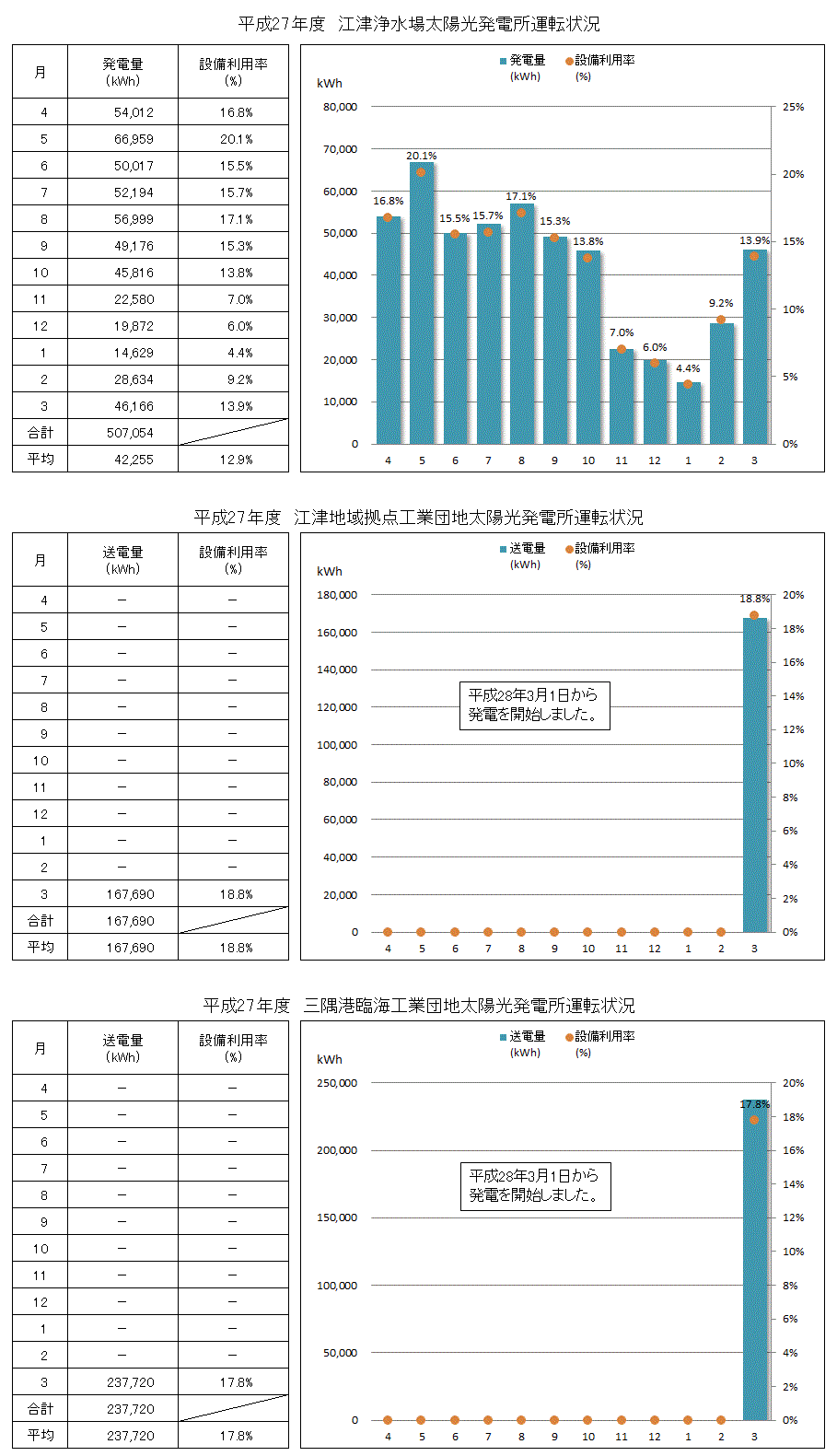 島根県企業局太陽光発電所の運転状況