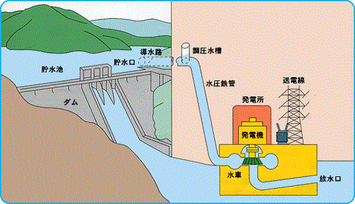 島根県 水力発電 トップ 環境 県土づくり エネルギー エネルギー 再生可能エネルギーの利活用 新エネルギー解説