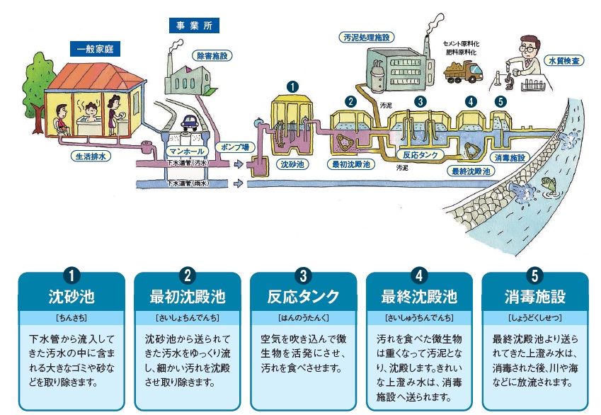 下水道のしくみ