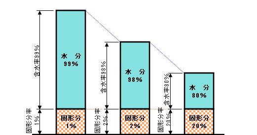 汚泥の比率