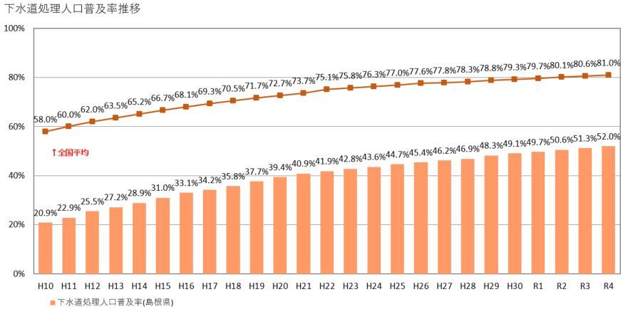 グラフ（下水道処理人口普及率推移）