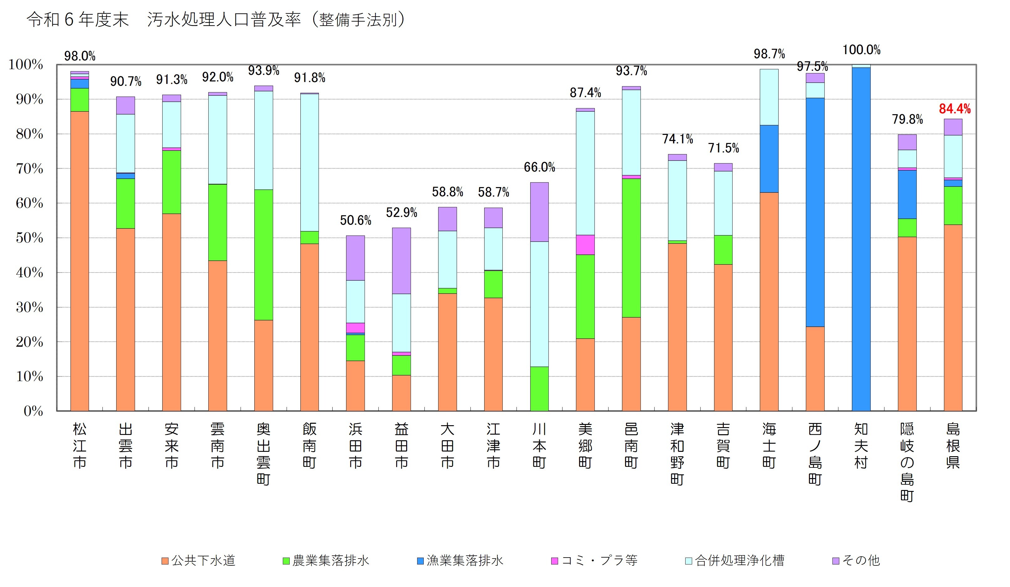 グラフ（令和６年度汚水処理人口普及率_整備手法別）