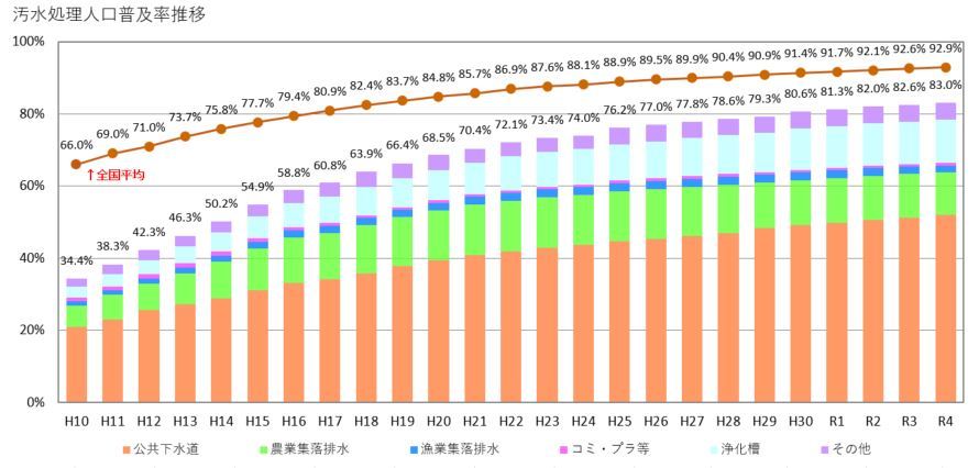 グラフ（汚水処理人口普及率推移）