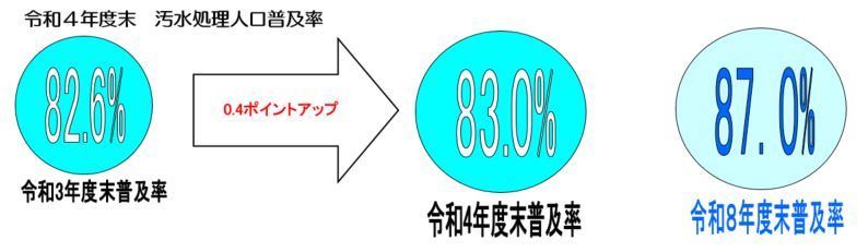 図（汚水処理人口普及率推移）