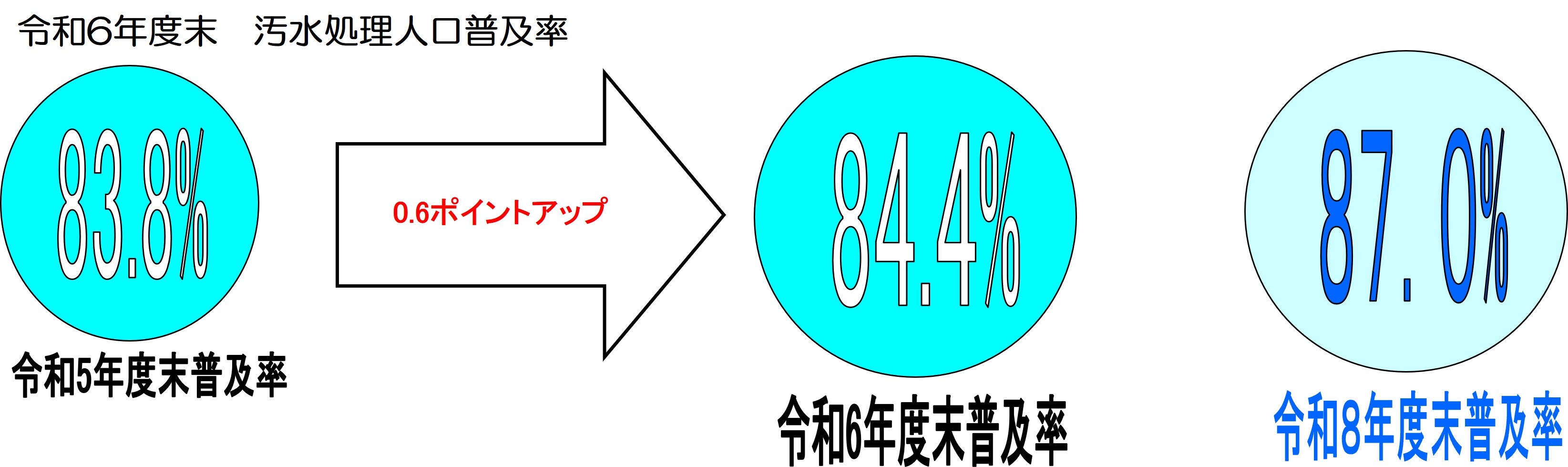 図（汚水処理人口普及率推移）