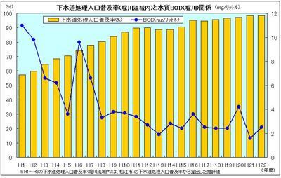 堀川の下水道普及率とBODの推移グラフ