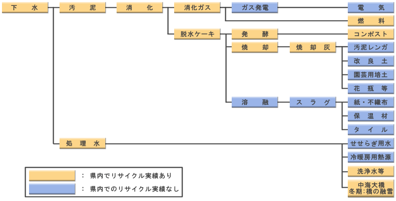 リサイクルフロー図