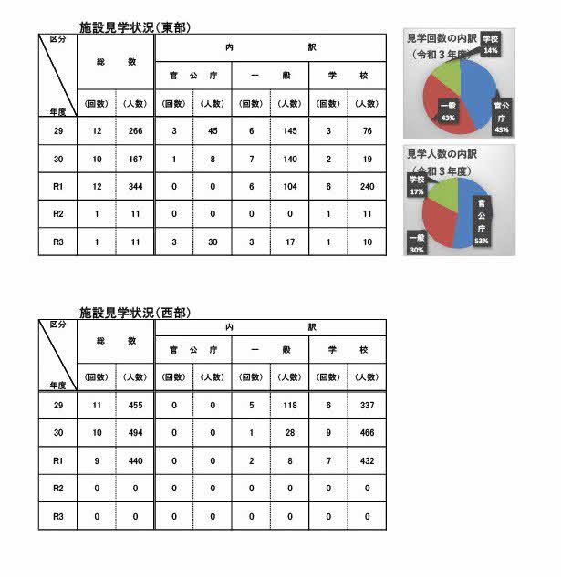 施設見学状況