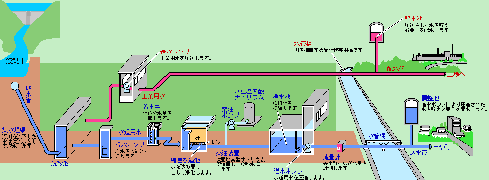 工業用水道事業のしくみイラスト