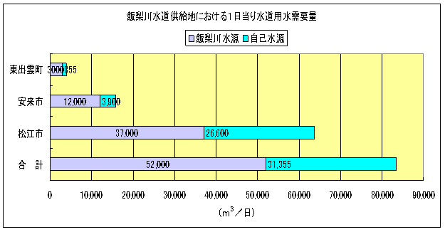 飯梨川水道供給地における１日当り水道用水需要量のグラフ