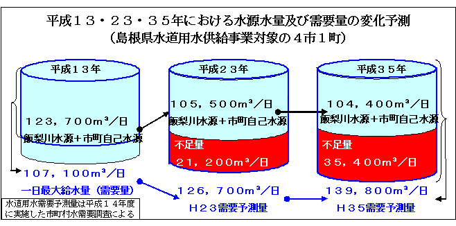 平成１３・２３・３５年における水源水量及び需要量の変化予測のグラフ