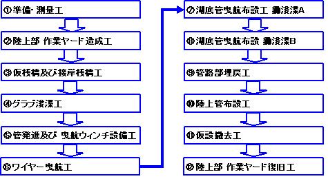 施工フロー図