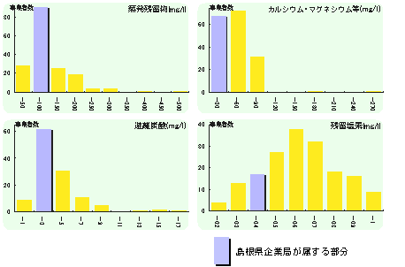 企業局の水道水