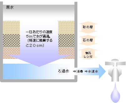 緩速ろ過の説明