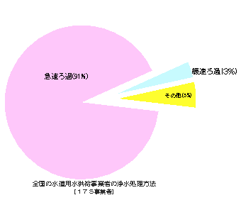 緩速ろ過の割合