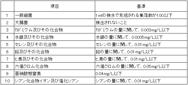 水質基準項目1