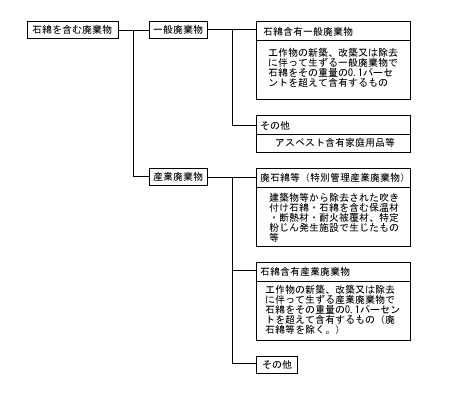 アスベスト廃棄物の分類