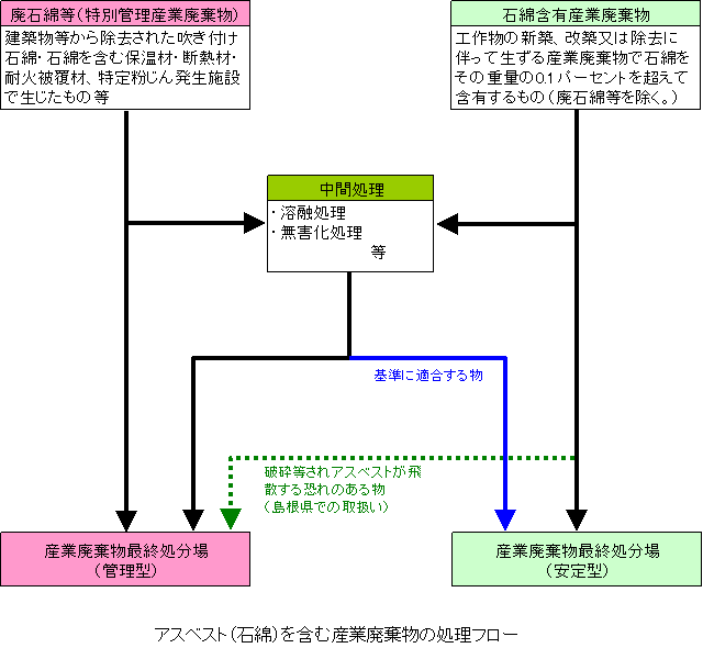 アスベストを含有する産業廃棄物の処理フロー図 アスベストを含有する産業廃棄物の処理フロー図