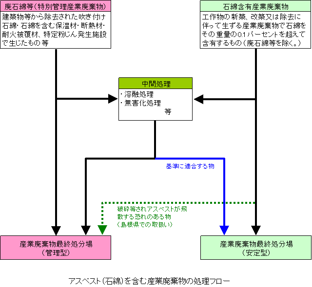 アスベストを含有する産業廃棄物の処理フロー図