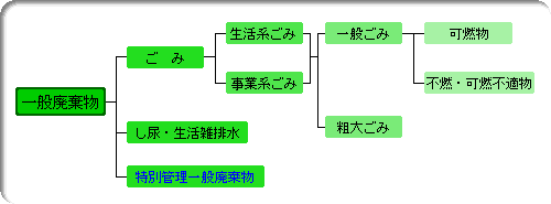 一般廃棄物のフロー図