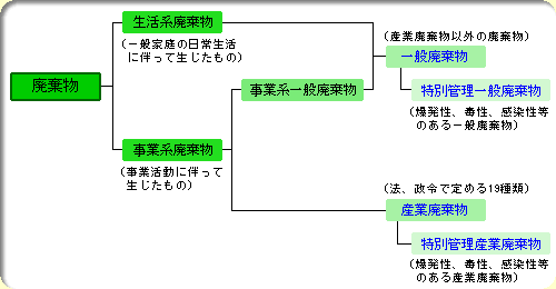 廃棄物の範囲